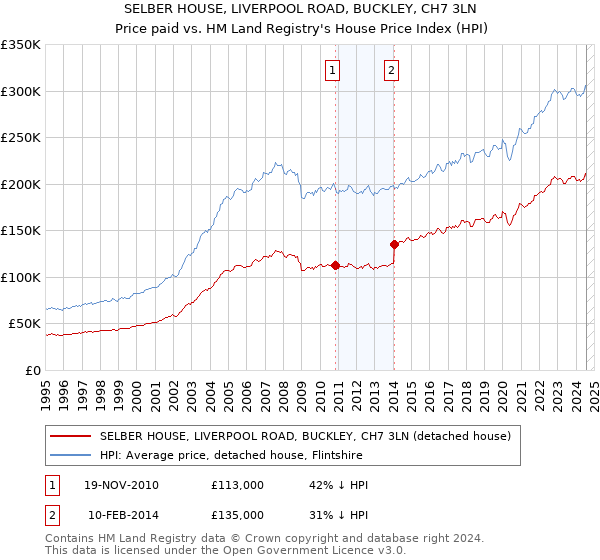 SELBER HOUSE, LIVERPOOL ROAD, BUCKLEY, CH7 3LN: Price paid vs HM Land Registry's House Price Index