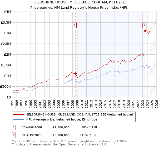 SELBOURNE HOUSE, MILES LANE, COBHAM, KT11 2EE: Price paid vs HM Land Registry's House Price Index