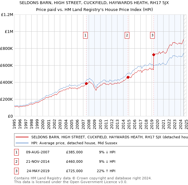 SELDONS BARN, HIGH STREET, CUCKFIELD, HAYWARDS HEATH, RH17 5JX: Price paid vs HM Land Registry's House Price Index