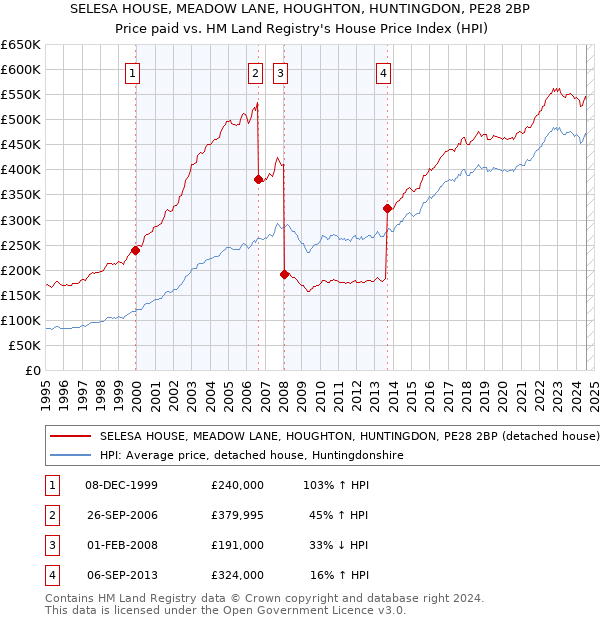 SELESA HOUSE, MEADOW LANE, HOUGHTON, HUNTINGDON, PE28 2BP: Price paid vs HM Land Registry's House Price Index