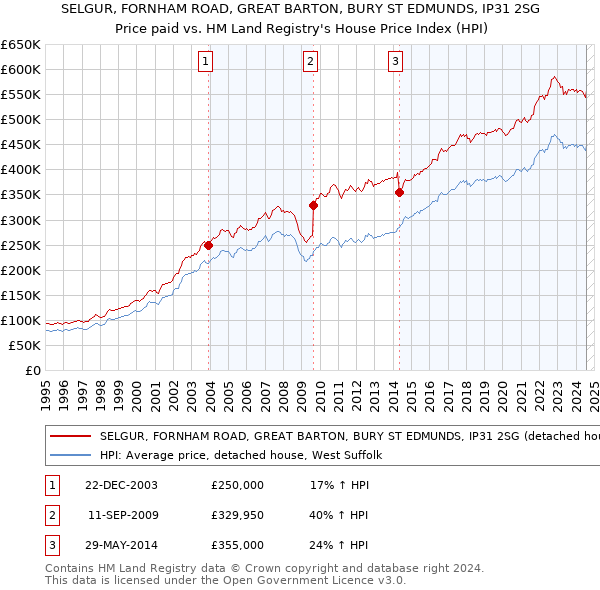 SELGUR, FORNHAM ROAD, GREAT BARTON, BURY ST EDMUNDS, IP31 2SG: Price paid vs HM Land Registry's House Price Index