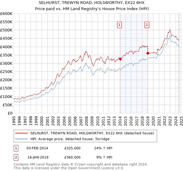 SELHURST, TREWYN ROAD, HOLSWORTHY, EX22 6HX: Price paid vs HM Land Registry's House Price Index