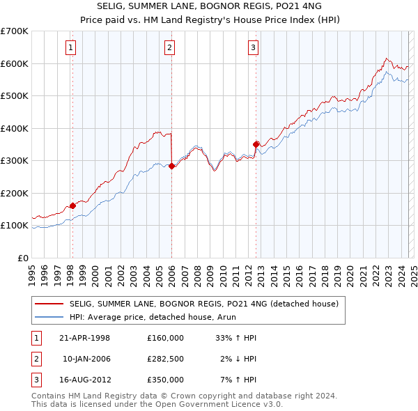 SELIG, SUMMER LANE, BOGNOR REGIS, PO21 4NG: Price paid vs HM Land Registry's House Price Index