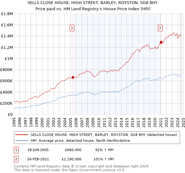 SELLS CLOSE HOUSE, HIGH STREET, BARLEY, ROYSTON, SG8 8HY: Price paid vs HM Land Registry's House Price Index