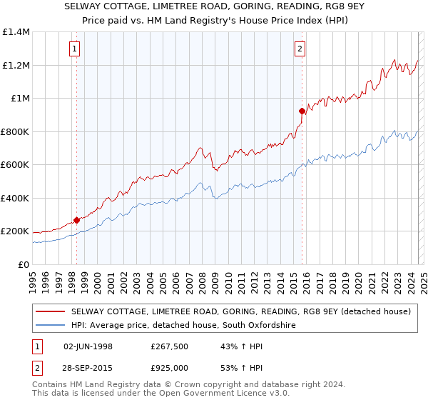 SELWAY COTTAGE, LIMETREE ROAD, GORING, READING, RG8 9EY: Price paid vs HM Land Registry's House Price Index