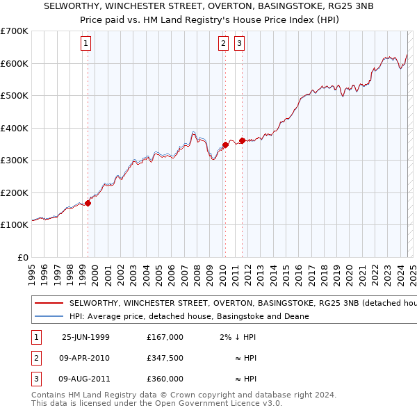 SELWORTHY, WINCHESTER STREET, OVERTON, BASINGSTOKE, RG25 3NB: Price paid vs HM Land Registry's House Price Index