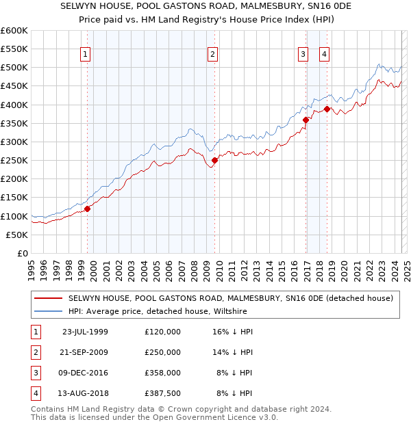 SELWYN HOUSE, POOL GASTONS ROAD, MALMESBURY, SN16 0DE: Price paid vs HM Land Registry's House Price Index