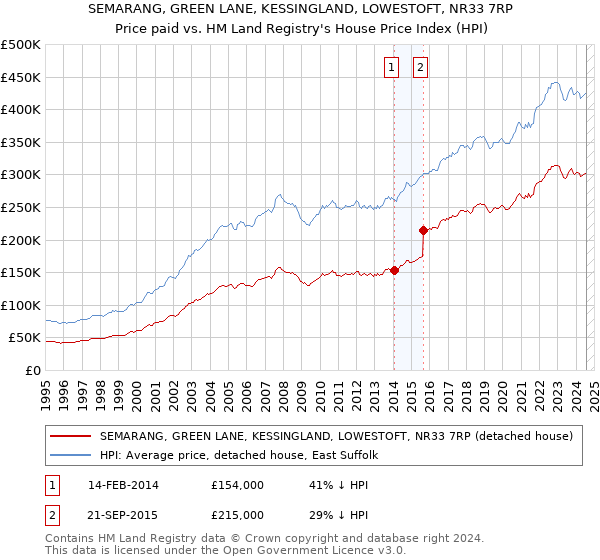 SEMARANG, GREEN LANE, KESSINGLAND, LOWESTOFT, NR33 7RP: Price paid vs HM Land Registry's House Price Index