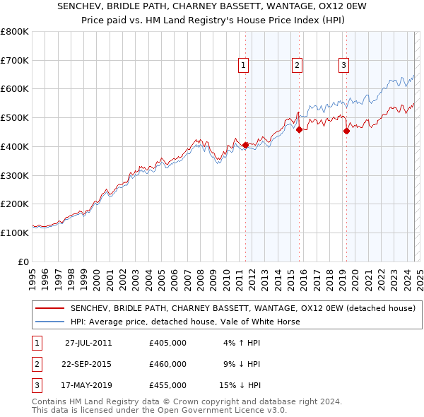 SENCHEV, BRIDLE PATH, CHARNEY BASSETT, WANTAGE, OX12 0EW: Price paid vs HM Land Registry's House Price Index