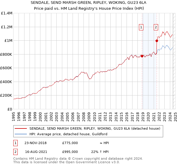 SENDALE, SEND MARSH GREEN, RIPLEY, WOKING, GU23 6LA: Price paid vs HM Land Registry's House Price Index