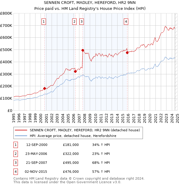 SENNEN CROFT, MADLEY, HEREFORD, HR2 9NN: Price paid vs HM Land Registry's House Price Index