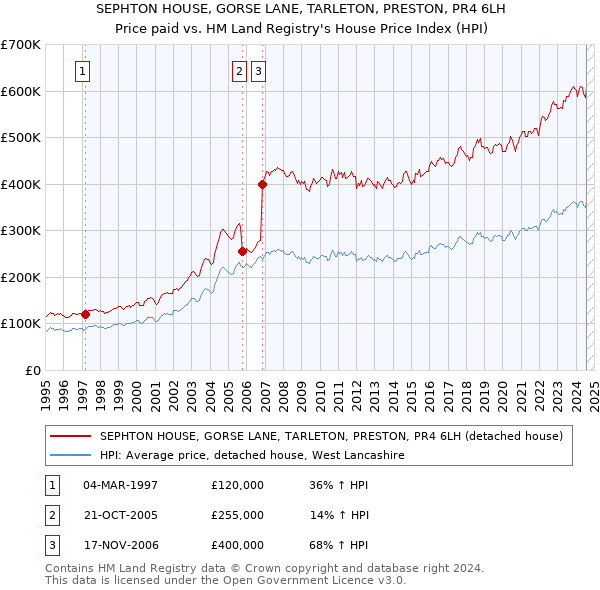 SEPHTON HOUSE, GORSE LANE, TARLETON, PRESTON, PR4 6LH: Price paid vs HM Land Registry's House Price Index