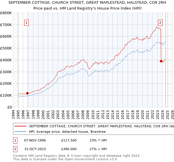 SEPTEMBER COTTAGE, CHURCH STREET, GREAT MAPLESTEAD, HALSTEAD, CO9 2RH: Price paid vs HM Land Registry's House Price Index