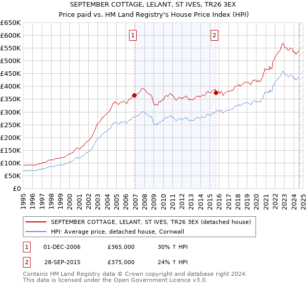 SEPTEMBER COTTAGE, LELANT, ST IVES, TR26 3EX: Price paid vs HM Land Registry's House Price Index