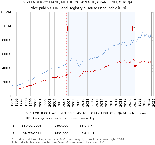 SEPTEMBER COTTAGE, NUTHURST AVENUE, CRANLEIGH, GU6 7JA: Price paid vs HM Land Registry's House Price Index