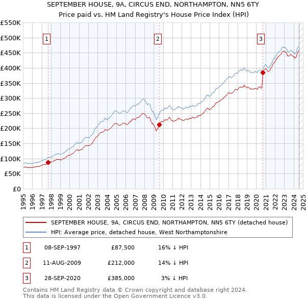 SEPTEMBER HOUSE, 9A, CIRCUS END, NORTHAMPTON, NN5 6TY: Price paid vs HM Land Registry's House Price Index