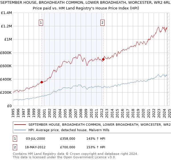 SEPTEMBER HOUSE, BROADHEATH COMMON, LOWER BROADHEATH, WORCESTER, WR2 6RL: Price paid vs HM Land Registry's House Price Index