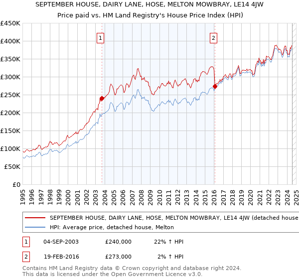 SEPTEMBER HOUSE, DAIRY LANE, HOSE, MELTON MOWBRAY, LE14 4JW: Price paid vs HM Land Registry's House Price Index