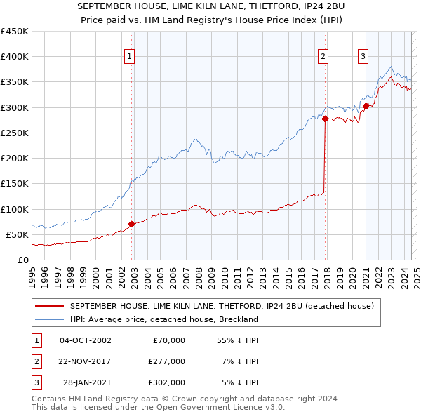 SEPTEMBER HOUSE, LIME KILN LANE, THETFORD, IP24 2BU: Price paid vs HM Land Registry's House Price Index