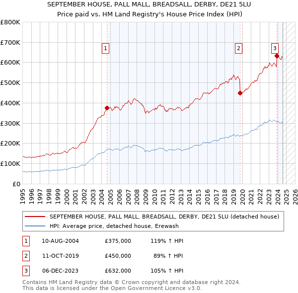 SEPTEMBER HOUSE, PALL MALL, BREADSALL, DERBY, DE21 5LU: Price paid vs HM Land Registry's House Price Index