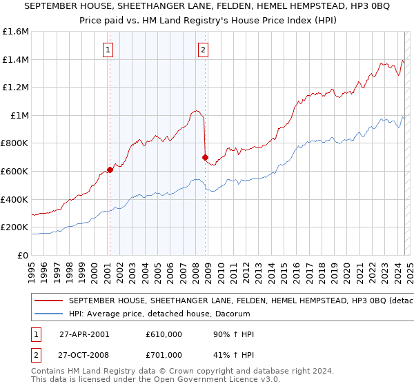 SEPTEMBER HOUSE, SHEETHANGER LANE, FELDEN, HEMEL HEMPSTEAD, HP3 0BQ: Price paid vs HM Land Registry's House Price Index