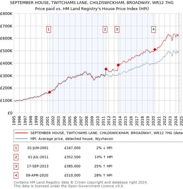 SEPTEMBER HOUSE, TWITCHAMS LANE, CHILDSWICKHAM, BROADWAY, WR12 7HG: Price paid vs HM Land Registry's House Price Index