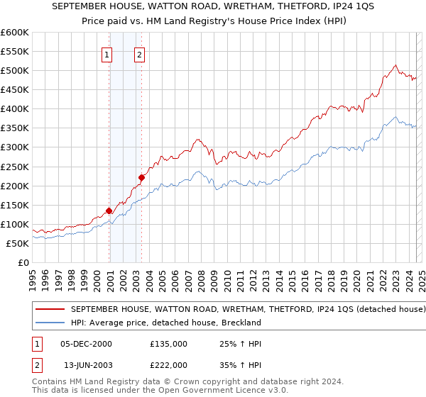 SEPTEMBER HOUSE, WATTON ROAD, WRETHAM, THETFORD, IP24 1QS: Price paid vs HM Land Registry's House Price Index