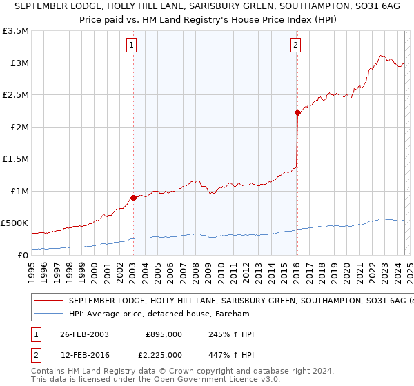 SEPTEMBER LODGE, HOLLY HILL LANE, SARISBURY GREEN, SOUTHAMPTON, SO31 6AG: Price paid vs HM Land Registry's House Price Index