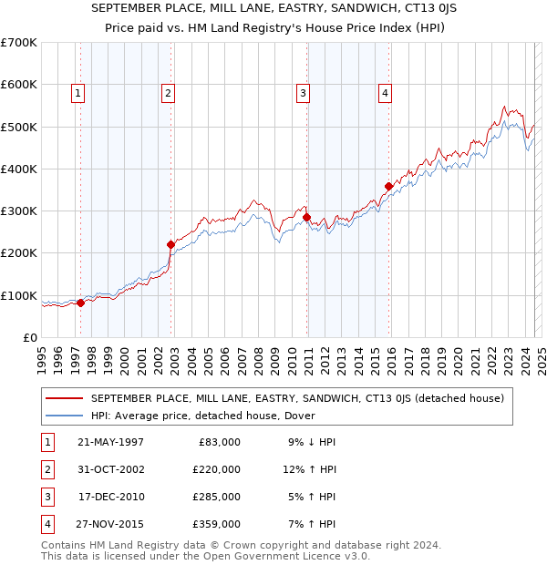 SEPTEMBER PLACE, MILL LANE, EASTRY, SANDWICH, CT13 0JS: Price paid vs HM Land Registry's House Price Index