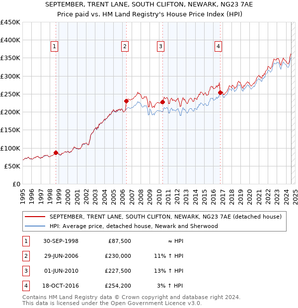 SEPTEMBER, TRENT LANE, SOUTH CLIFTON, NEWARK, NG23 7AE: Price paid vs HM Land Registry's House Price Index