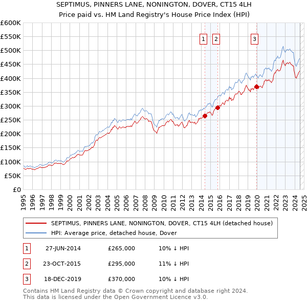 SEPTIMUS, PINNERS LANE, NONINGTON, DOVER, CT15 4LH: Price paid vs HM Land Registry's House Price Index