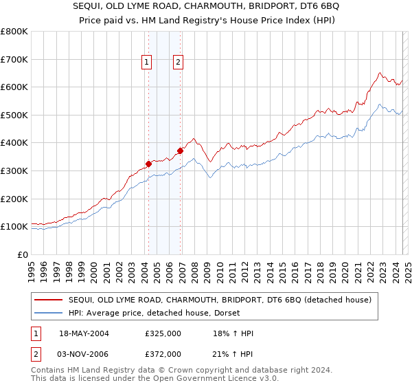 SEQUI, OLD LYME ROAD, CHARMOUTH, BRIDPORT, DT6 6BQ: Price paid vs HM Land Registry's House Price Index