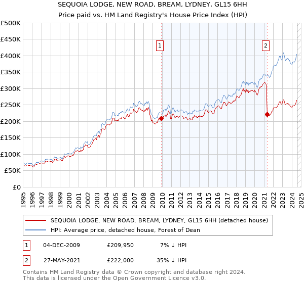 SEQUOIA LODGE, NEW ROAD, BREAM, LYDNEY, GL15 6HH: Price paid vs HM Land Registry's House Price Index