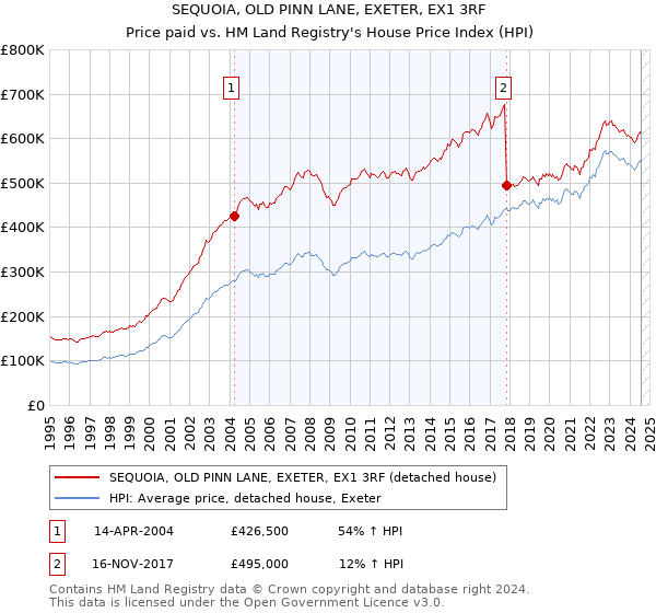 SEQUOIA, OLD PINN LANE, EXETER, EX1 3RF: Price paid vs HM Land Registry's House Price Index