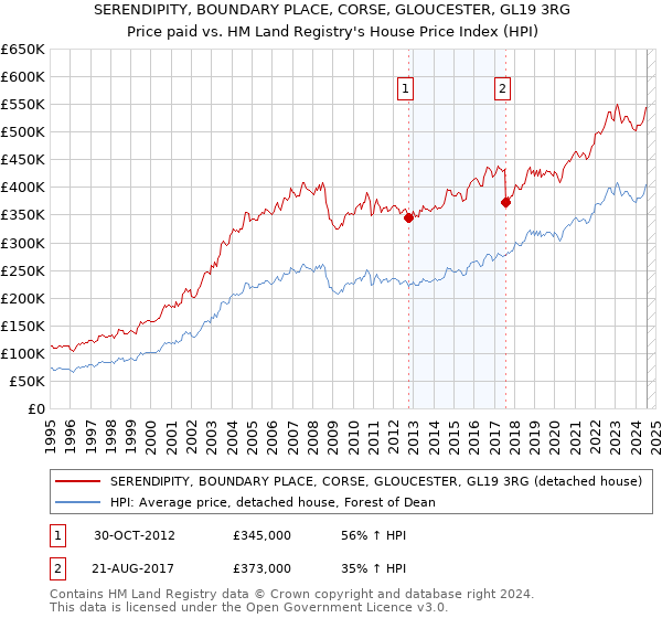 SERENDIPITY, BOUNDARY PLACE, CORSE, GLOUCESTER, GL19 3RG: Price paid vs HM Land Registry's House Price Index