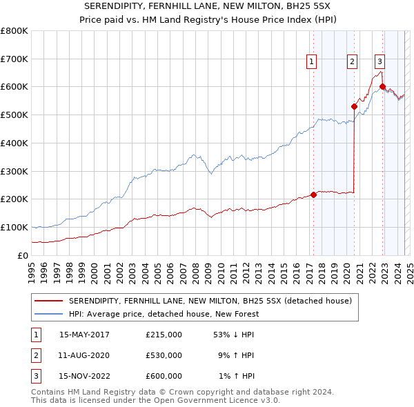 SERENDIPITY, FERNHILL LANE, NEW MILTON, BH25 5SX: Price paid vs HM Land Registry's House Price Index