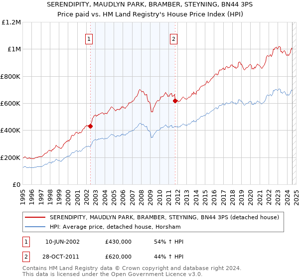 SERENDIPITY, MAUDLYN PARK, BRAMBER, STEYNING, BN44 3PS: Price paid vs HM Land Registry's House Price Index