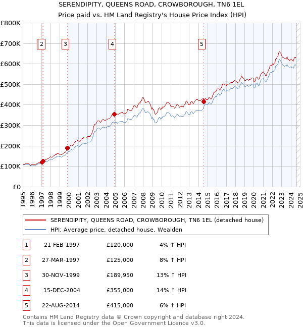 SERENDIPITY, QUEENS ROAD, CROWBOROUGH, TN6 1EL: Price paid vs HM Land Registry's House Price Index