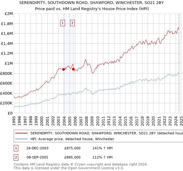 SERENDIPITY, SOUTHDOWN ROAD, SHAWFORD, WINCHESTER, SO21 2BY: Price paid vs HM Land Registry's House Price Index