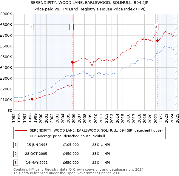 SERENDIPITY, WOOD LANE, EARLSWOOD, SOLIHULL, B94 5JP: Price paid vs HM Land Registry's House Price Index