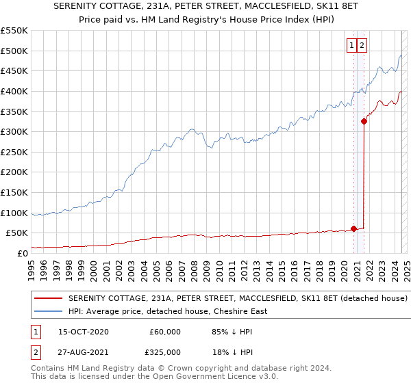 SERENITY COTTAGE, 231A, PETER STREET, MACCLESFIELD, SK11 8ET: Price paid vs HM Land Registry's House Price Index