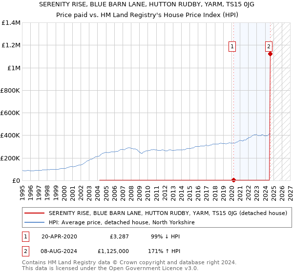 SERENITY RISE, BLUE BARN LANE, HUTTON RUDBY, YARM, TS15 0JG: Price paid vs HM Land Registry's House Price Index