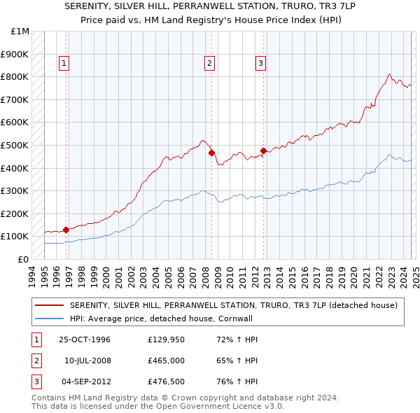 SERENITY, SILVER HILL, PERRANWELL STATION, TRURO, TR3 7LP: Price paid vs HM Land Registry's House Price Index