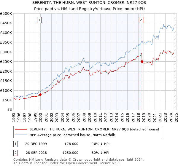 SERENITY, THE HURN, WEST RUNTON, CROMER, NR27 9QS: Price paid vs HM Land Registry's House Price Index