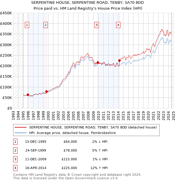 SERPENTINE HOUSE, SERPENTINE ROAD, TENBY, SA70 8DD: Price paid vs HM Land Registry's House Price Index