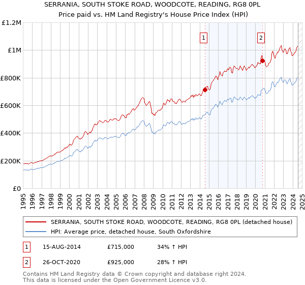 SERRANIA, SOUTH STOKE ROAD, WOODCOTE, READING, RG8 0PL: Price paid vs HM Land Registry's House Price Index