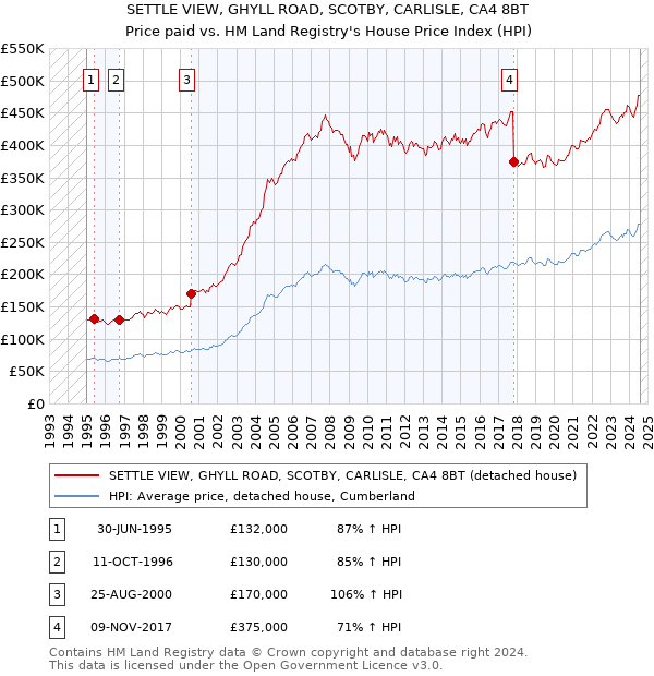 SETTLE VIEW, GHYLL ROAD, SCOTBY, CARLISLE, CA4 8BT: Price paid vs HM Land Registry's House Price Index