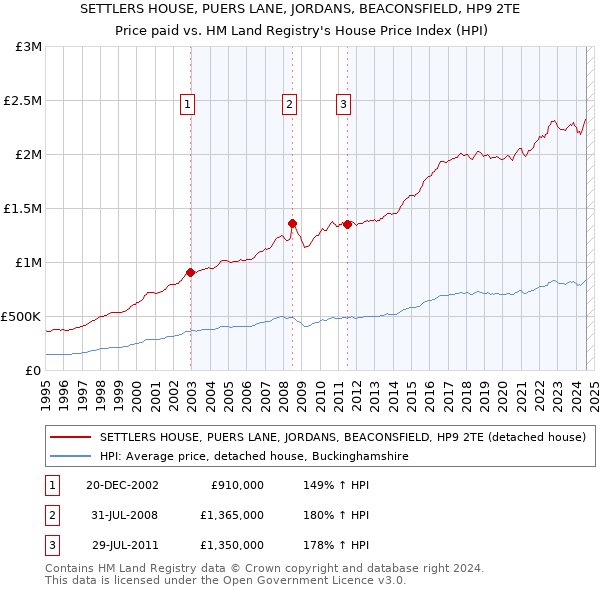 SETTLERS HOUSE, PUERS LANE, JORDANS, BEACONSFIELD, HP9 2TE: Price paid vs HM Land Registry's House Price Index