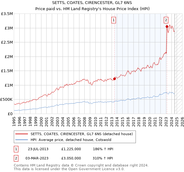 SETTS, COATES, CIRENCESTER, GL7 6NS: Price paid vs HM Land Registry's House Price Index