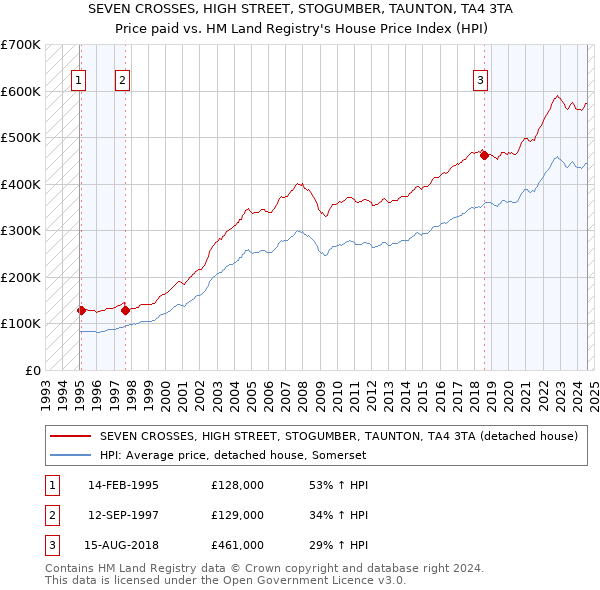 SEVEN CROSSES, HIGH STREET, STOGUMBER, TAUNTON, TA4 3TA: Price paid vs HM Land Registry's House Price Index